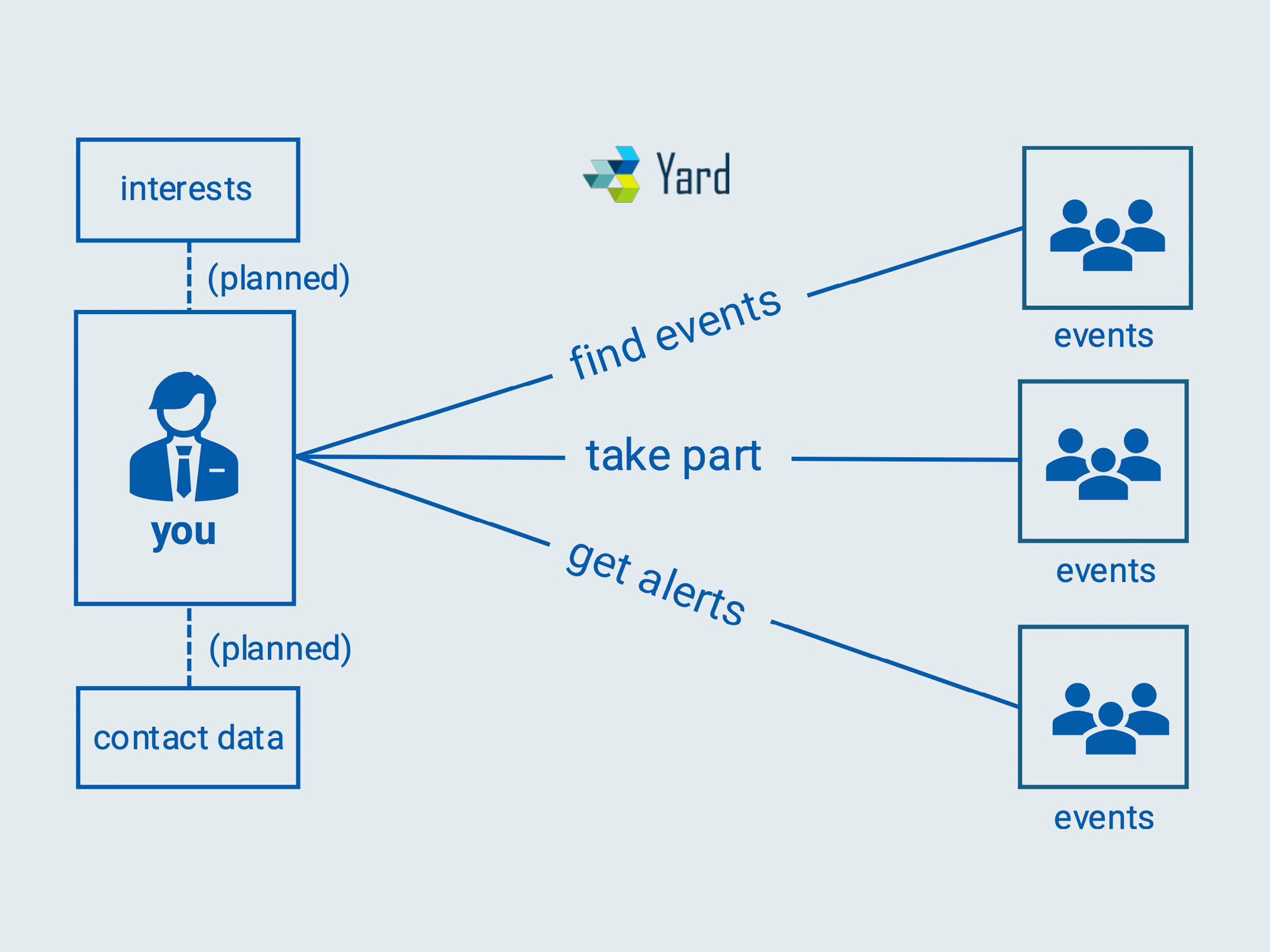 How Yard Cards work