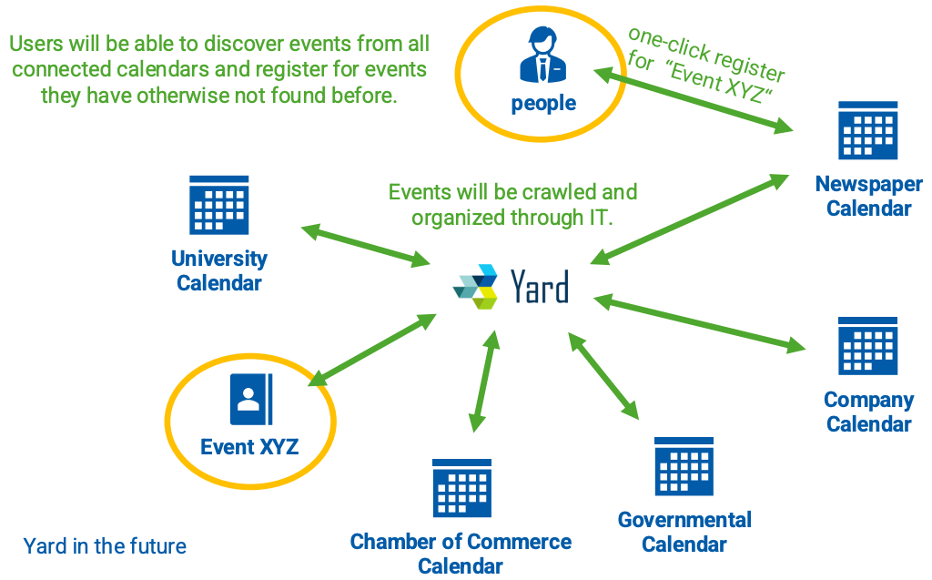 Yard is connecting all event calendars