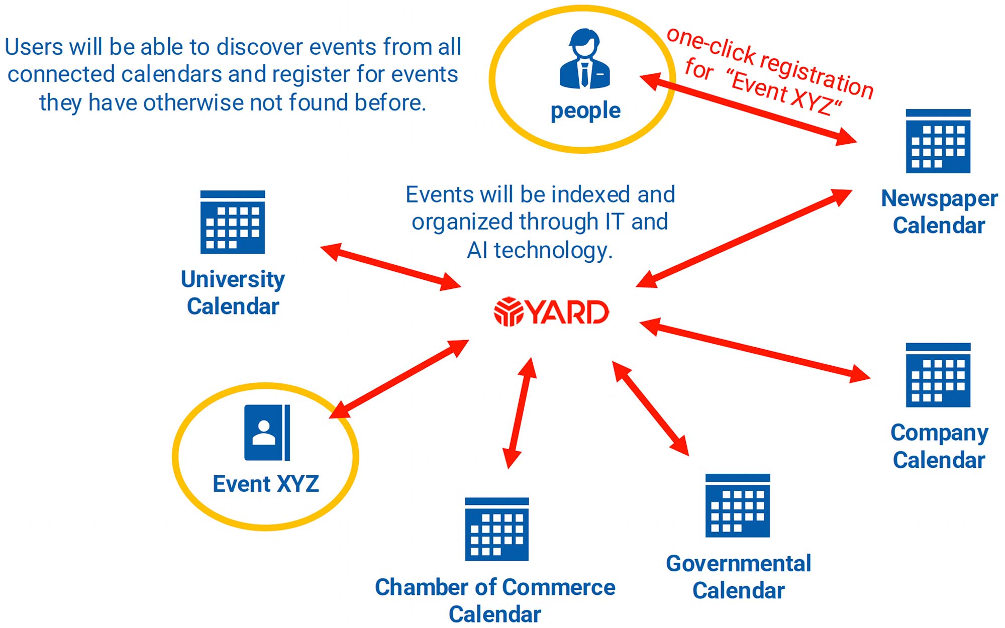 YARD - event organizer - global events listing